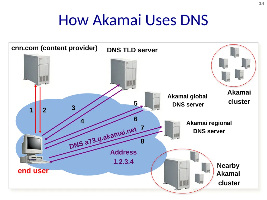 Content Distribution Networks COS 518: Advanced - slide 14 of 22
