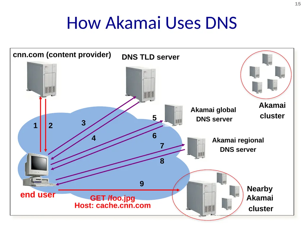 Content Distribution Networks COS 518: Advanced - slide 15 of 22