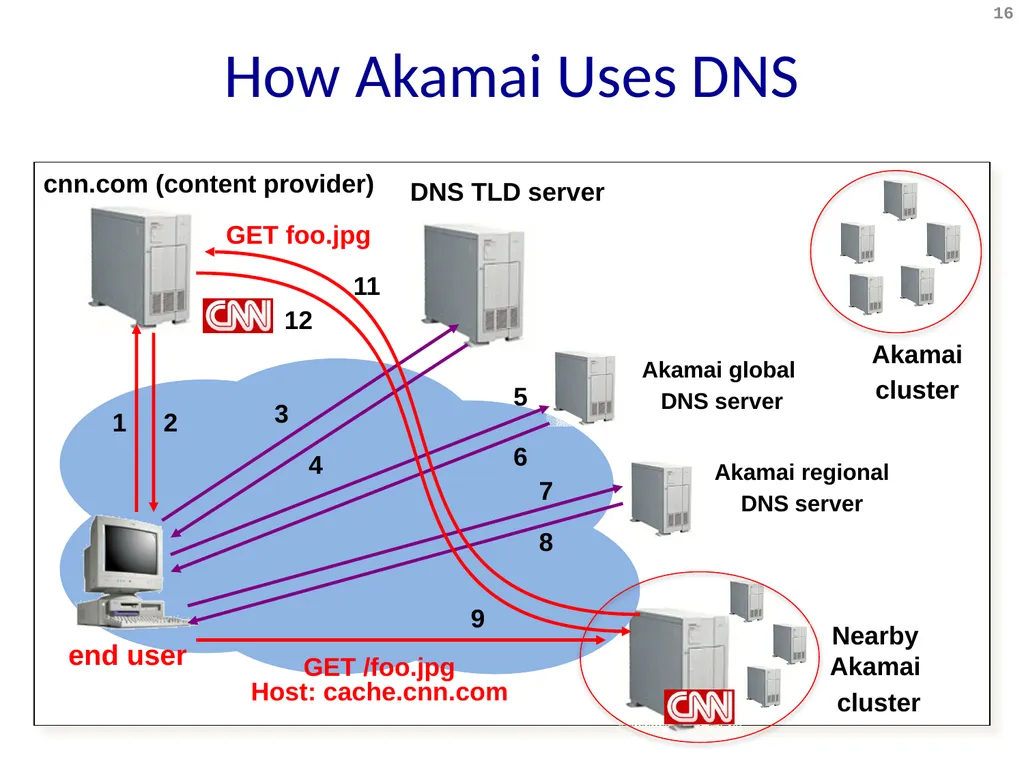 Content Distribution Networks COS 518: Advanced - slide 16 of 22