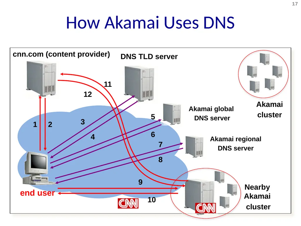 Content Distribution Networks COS 518: Advanced - slide 17 of 22