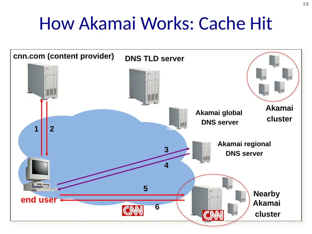 Content Distribution Networks COS 518: Advanced - slide 18 of 22