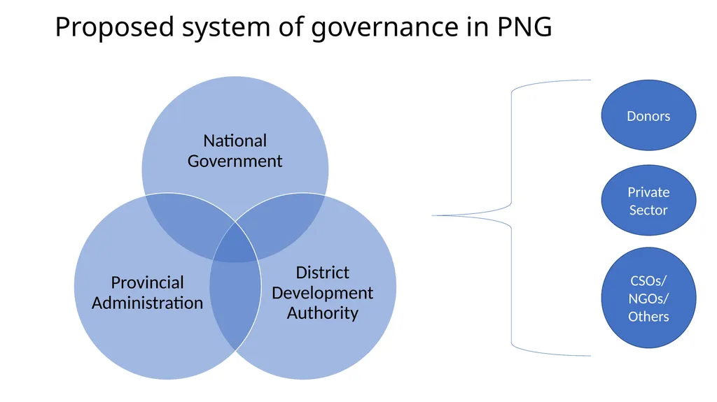 Decentralization And District Development - slide 10 of 14