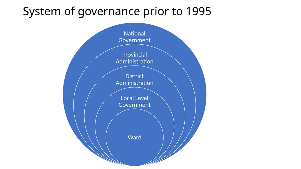 Decentralization And District Development - slide 7 of 14