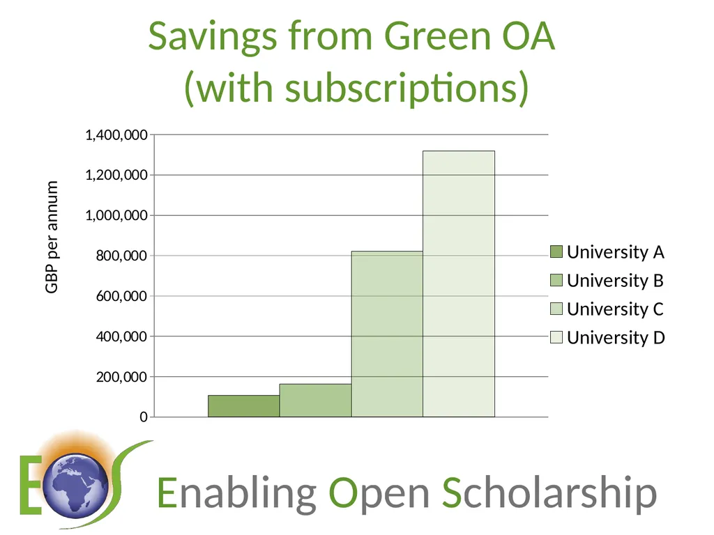 Enjeux de l’Open Access : le green OA, coûts et - slide 11 of 24