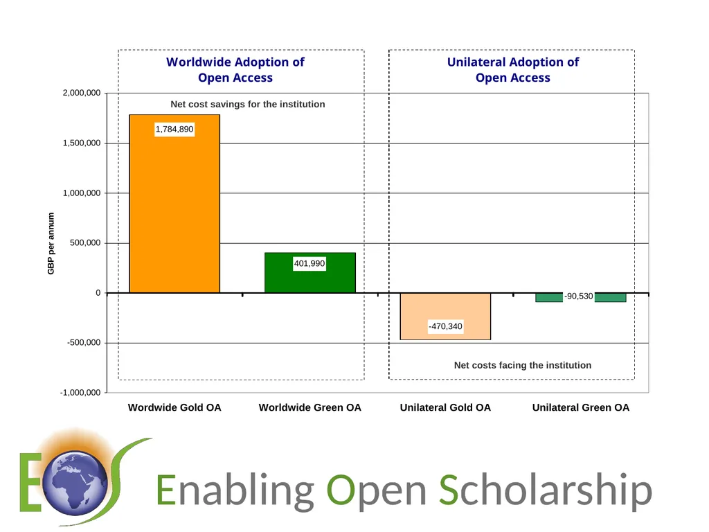 Enjeux de l’Open Access : le green OA, coûts et - slide 22 of 24
