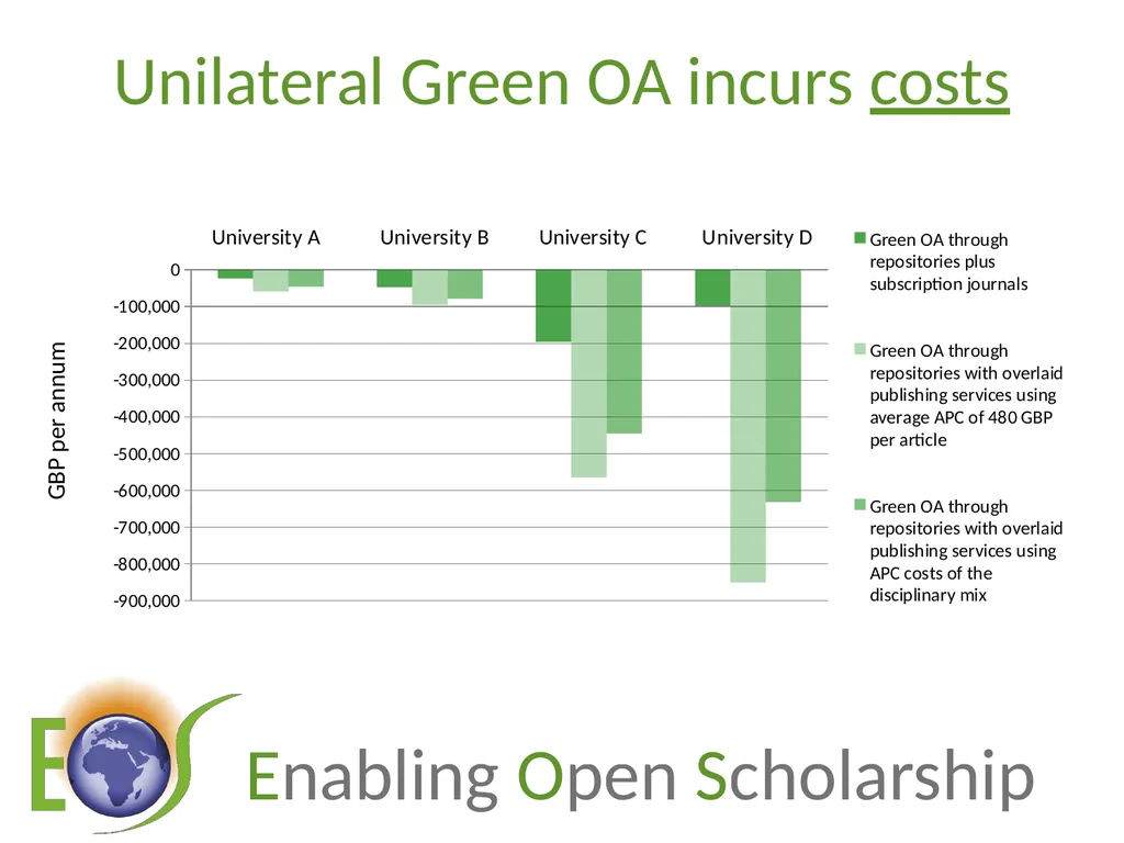 Enjeux de l’Open Access : le green OA, coûts et - slide 19 of 24