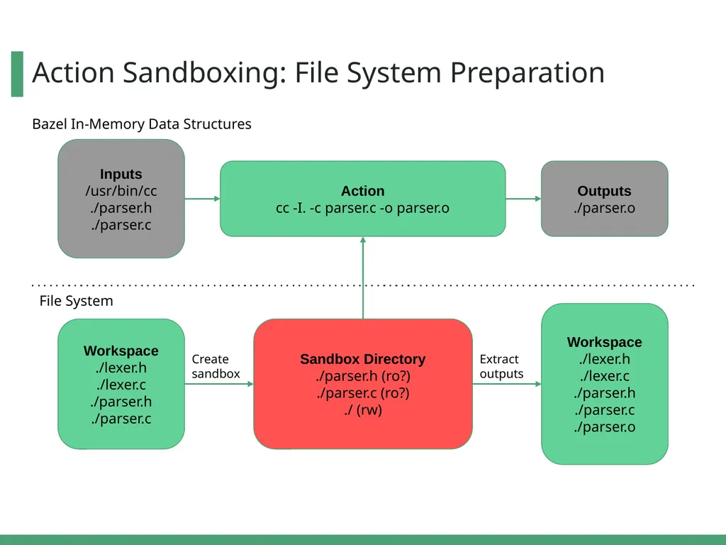 Optimizing Bazel Sandboxing with a FUSE File - slide 6 of 19