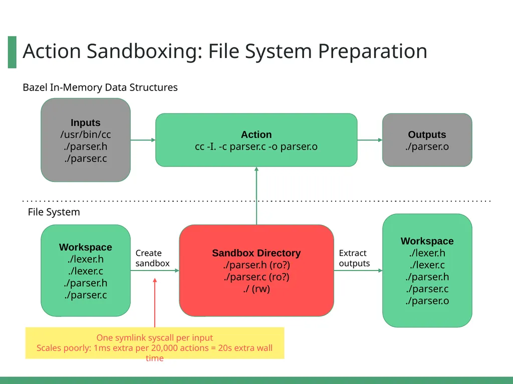 Optimizing Bazel Sandboxing with a FUSE File - slide 7 of 19