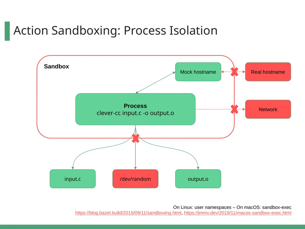 Optimizing Bazel Sandboxing with a FUSE File - slide 5 of 19