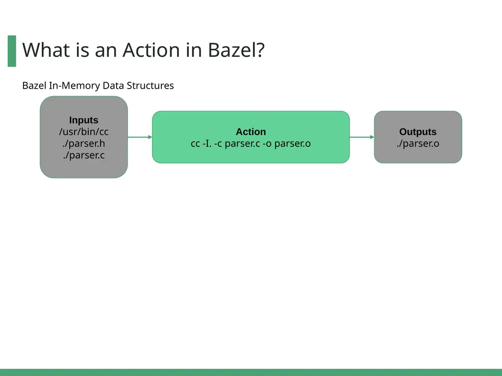 Optimizing Bazel Sandboxing with a FUSE File - slide 3 of 19