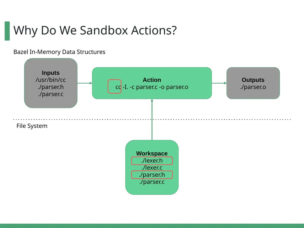 Optimizing Bazel Sandboxing with a FUSE File - slide 4 of 19