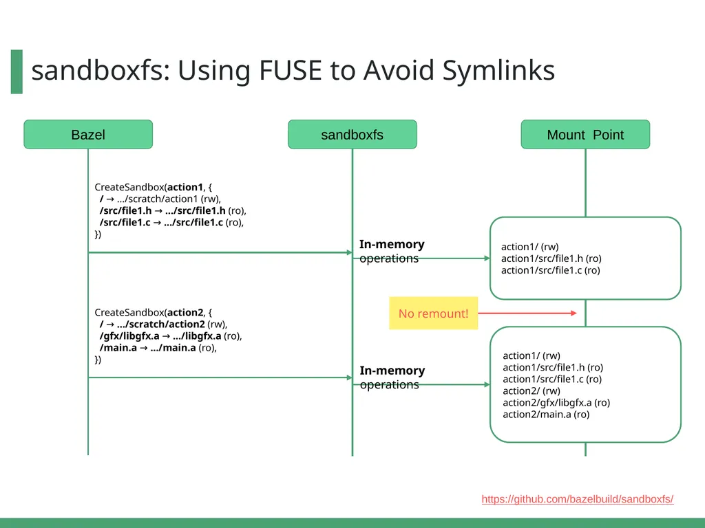 Optimizing Bazel Sandboxing with a FUSE File - slide 11 of 19
