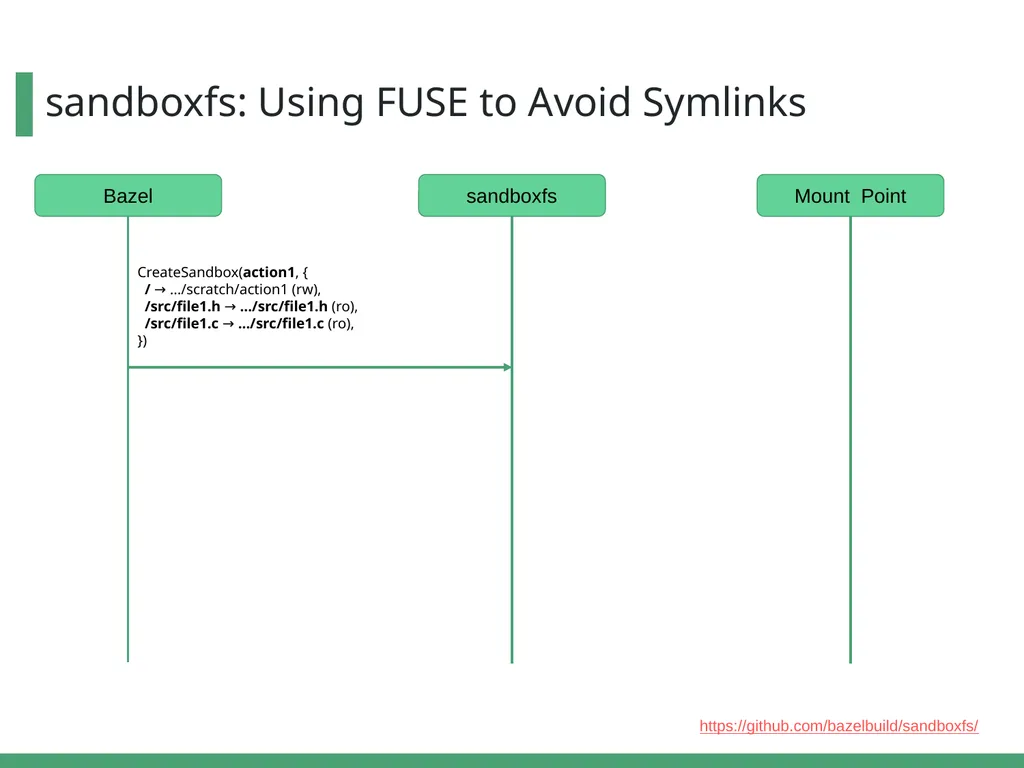 Optimizing Bazel Sandboxing with a FUSE File - slide 8 of 19
