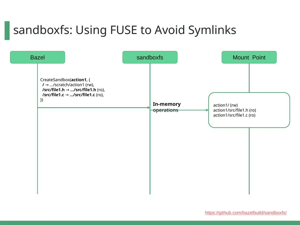 Optimizing Bazel Sandboxing with a FUSE File - slide 9 of 19