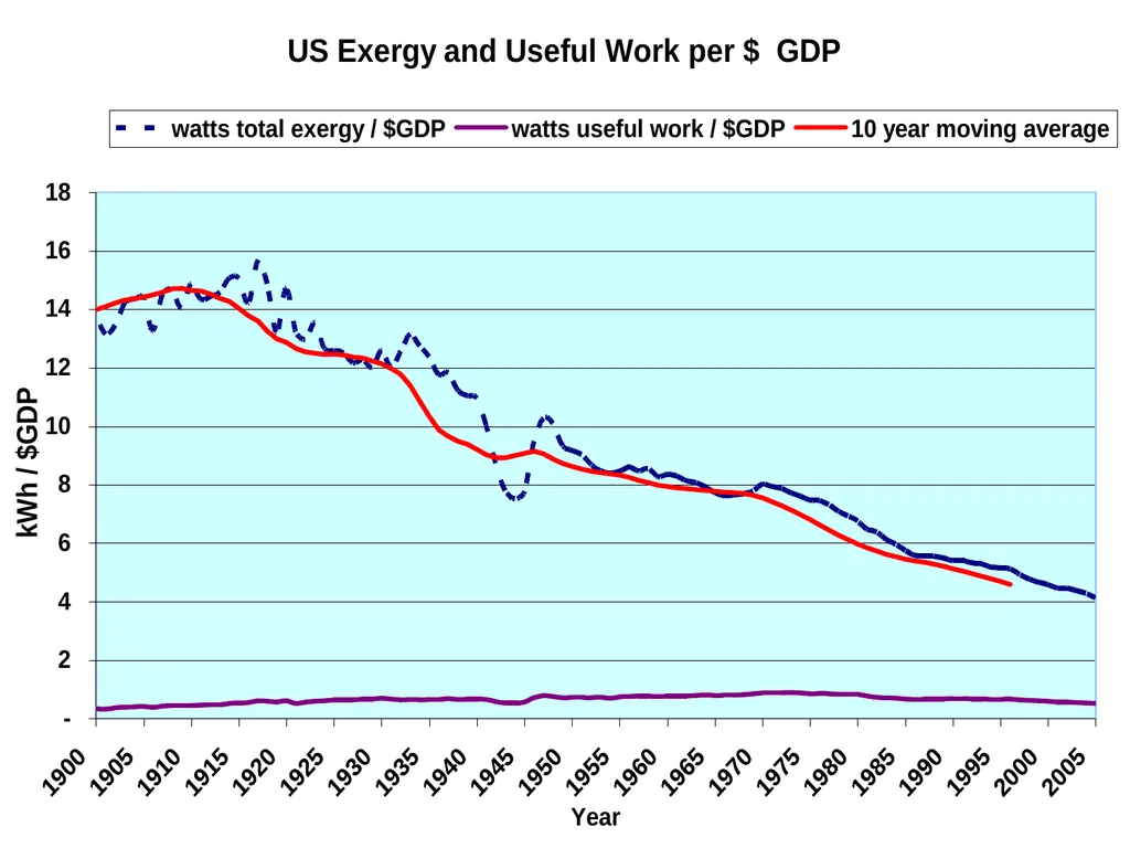 Exergy, Economic Growth and Degrowth Presentation - slide 19 of 39