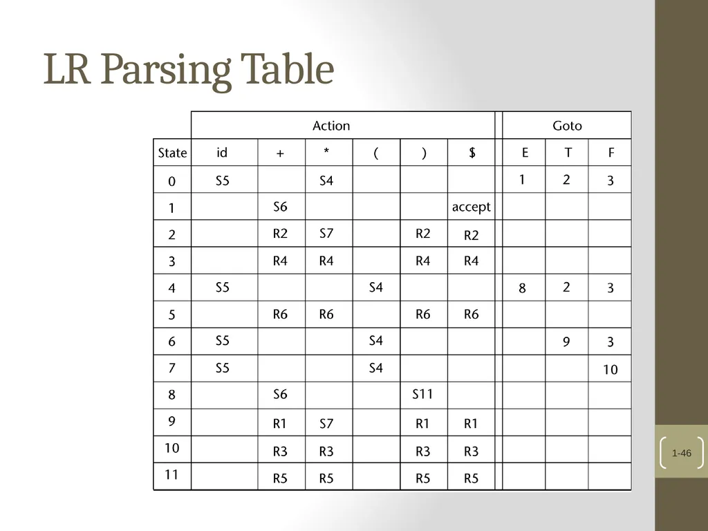Chapter 4 Lexical and Syntax Analysis Chapter 4 - slide 46 of 48