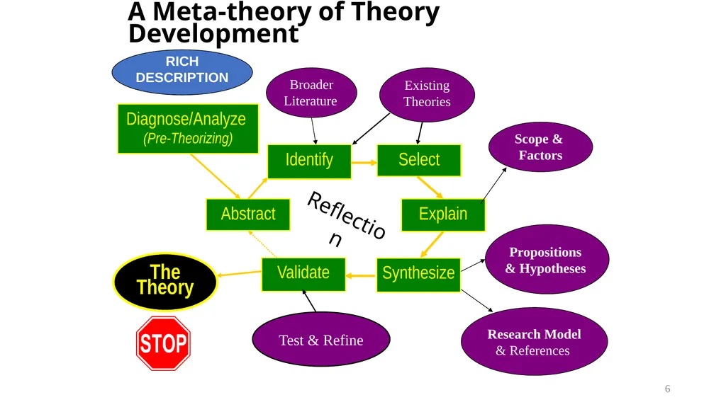 IS8014 Theory & Qualitative IS Research II: - slide 6 of 14