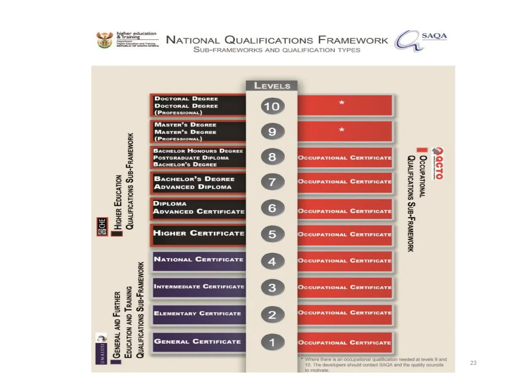 SAQA’s work in terms of Implementing the - slide 23 of 33