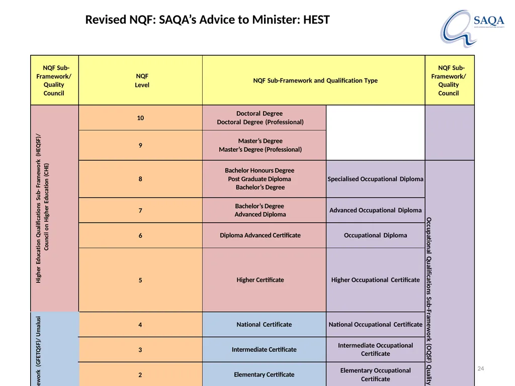 SAQA’s work in terms of Implementing the - slide 24 of 33