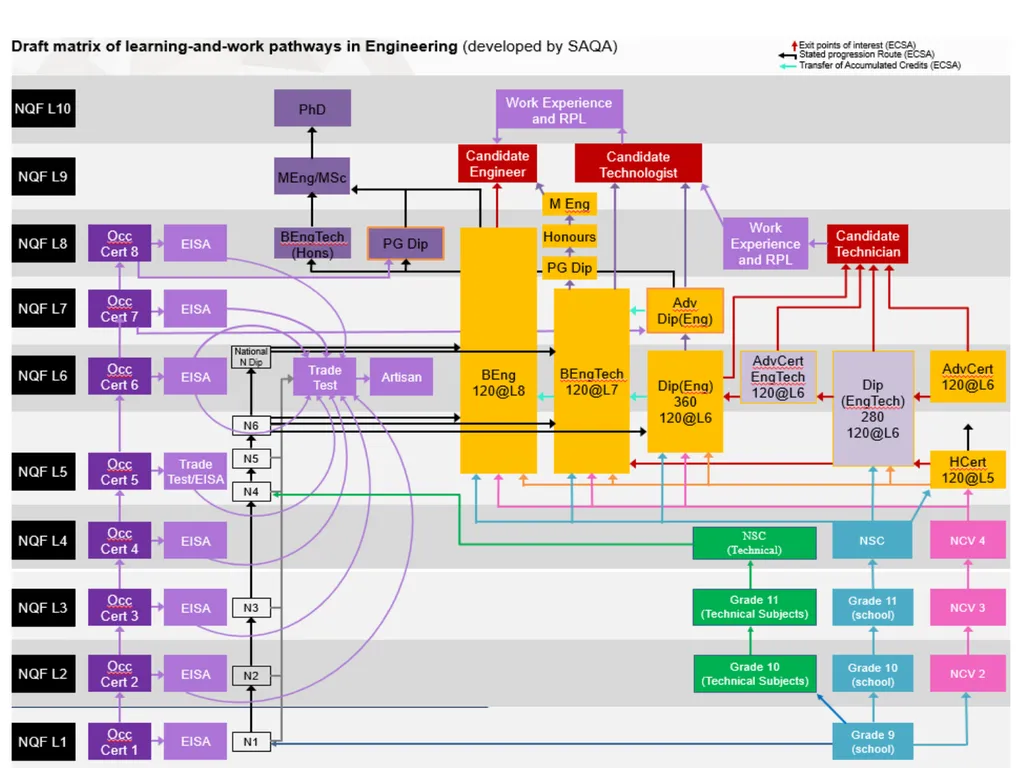 SAQA’s work in terms of Implementing the - slide 31 of 33