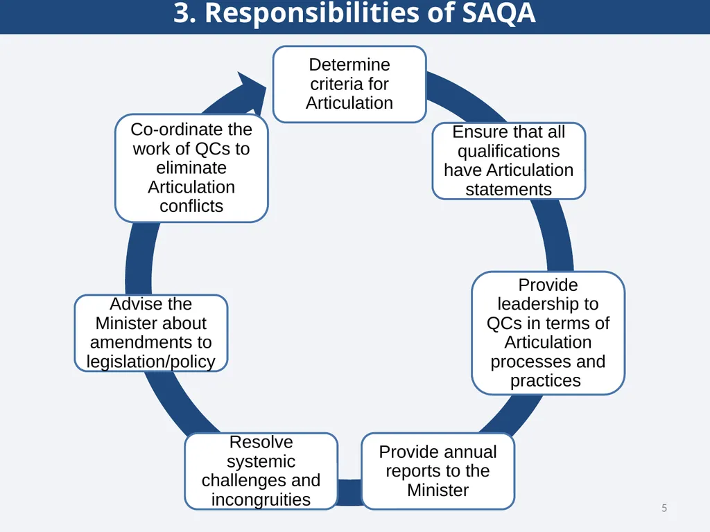 SAQA’s work in terms of Implementing the - slide 5 of 33