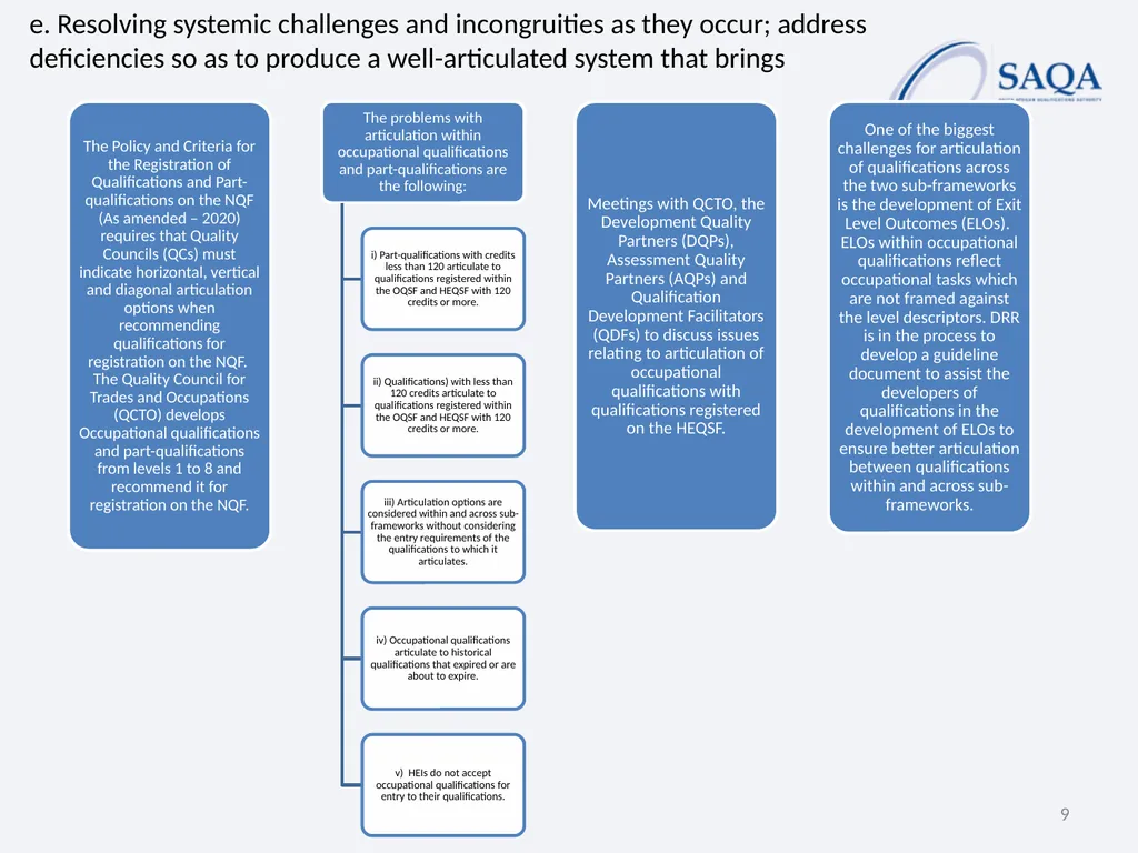 SAQA’s work in terms of Implementing the - slide 9 of 33