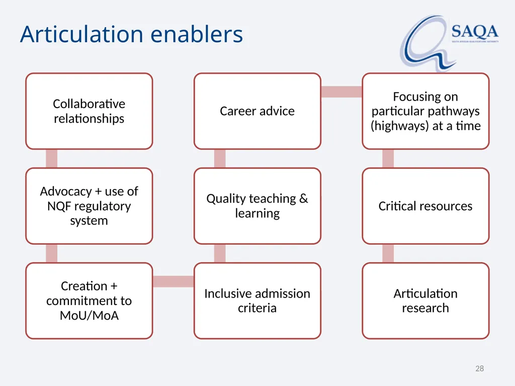 SAQA’s work in terms of Implementing the - slide 28 of 33