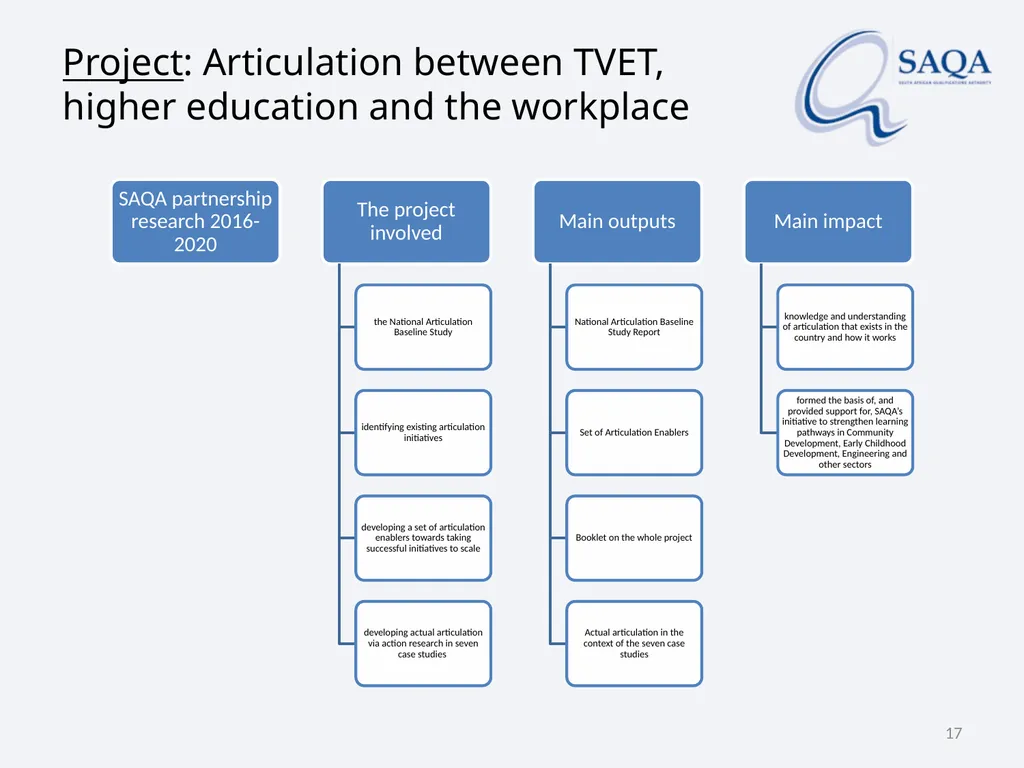 SAQA’s work in terms of Implementing the - slide 17 of 33