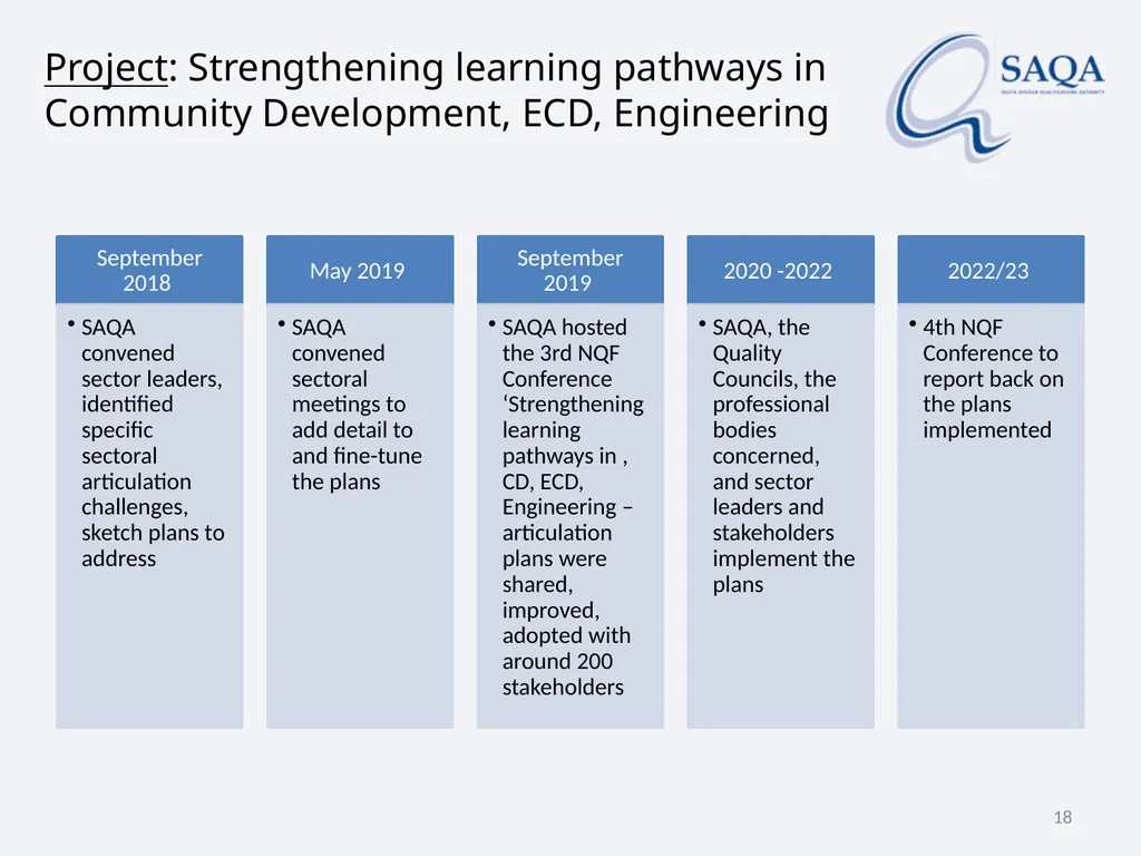 SAQA’s work in terms of Implementing the - slide 18 of 33