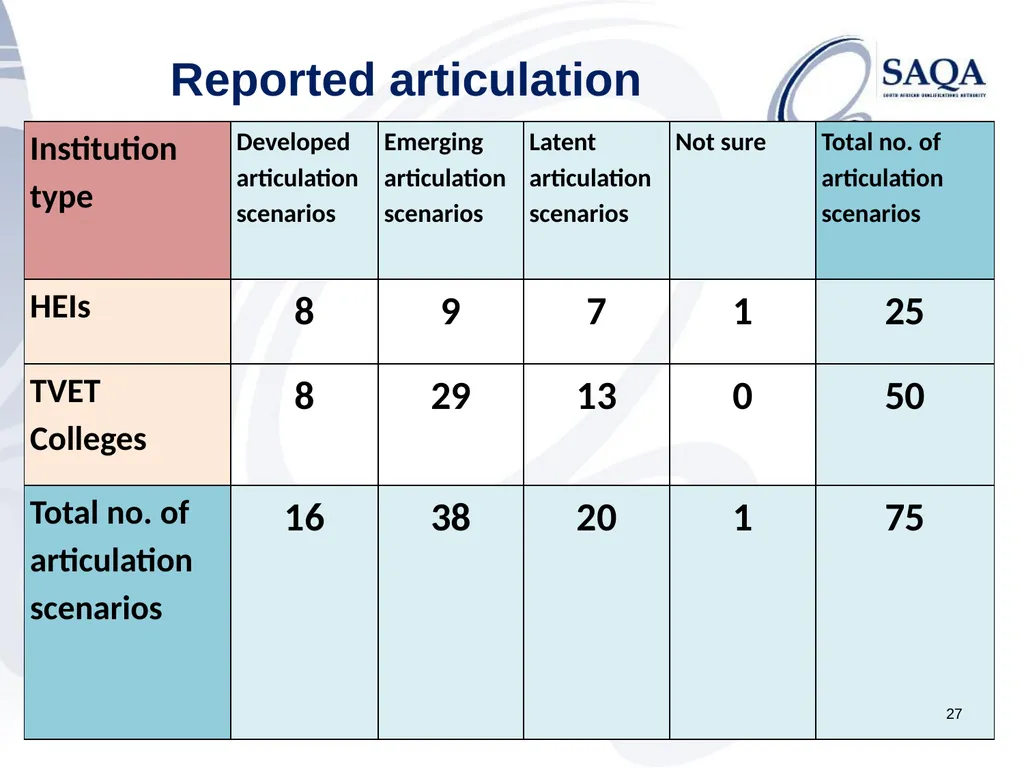 SAQA’s work in terms of Implementing the - slide 27 of 33