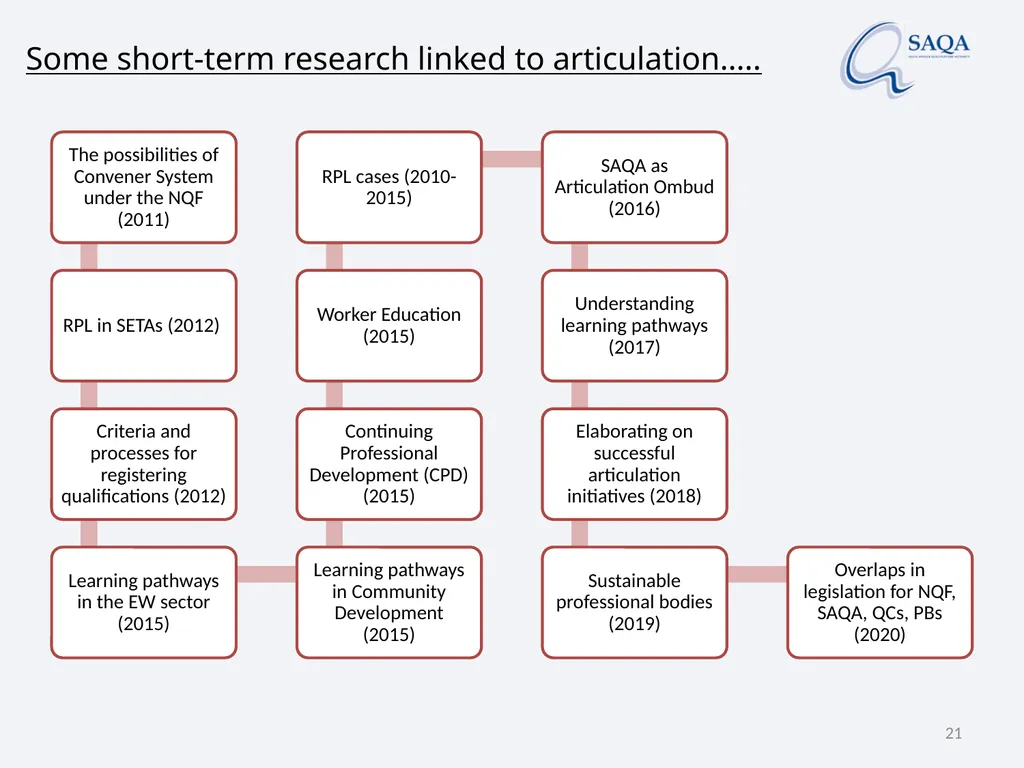 SAQA’s work in terms of Implementing the - slide 21 of 33