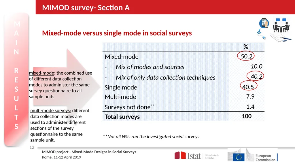 MIMOD – Project overview ROME April 11th | 12th - slide 12 of 25
