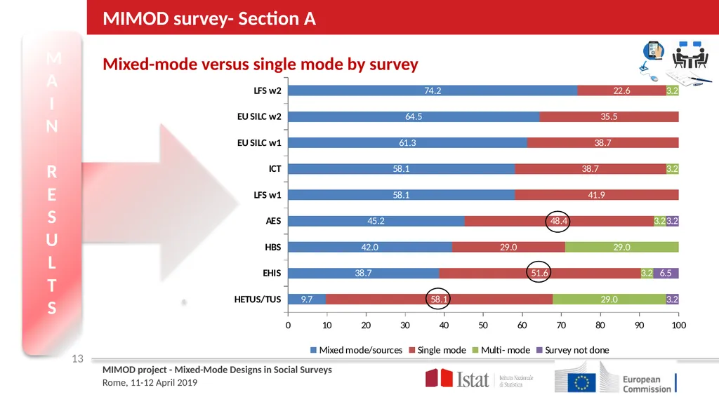 MIMOD – Project overview ROME April 11th | 12th - slide 13 of 25