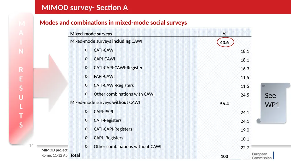 MIMOD – Project overview ROME April 11th | 12th - slide 14 of 25