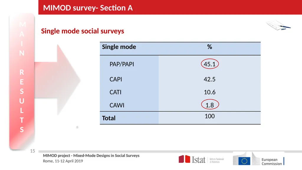 MIMOD – Project overview ROME April 11th | 12th - slide 15 of 25