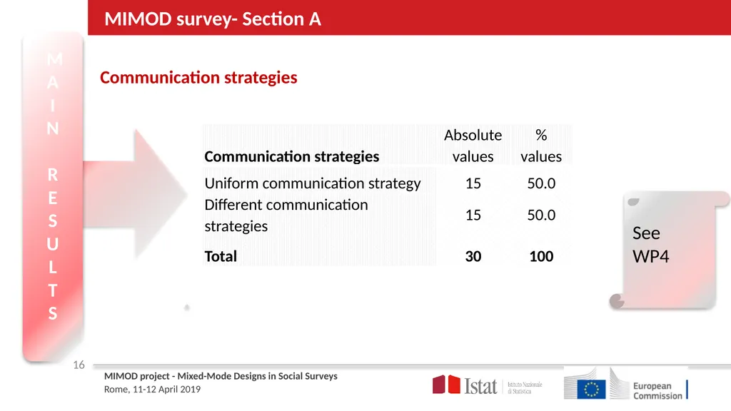 MIMOD – Project overview ROME April 11th | 12th - slide 16 of 25