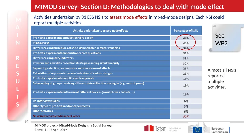 MIMOD – Project overview ROME April 11th | 12th - slide 19 of 25