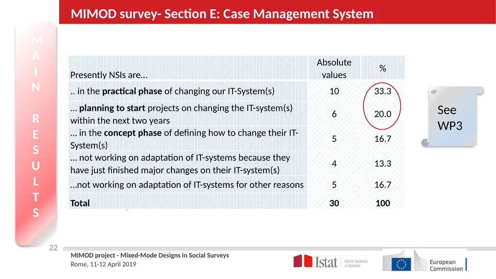 MIMOD – Project overview ROME April 11th | 12th - slide 22 of 25
