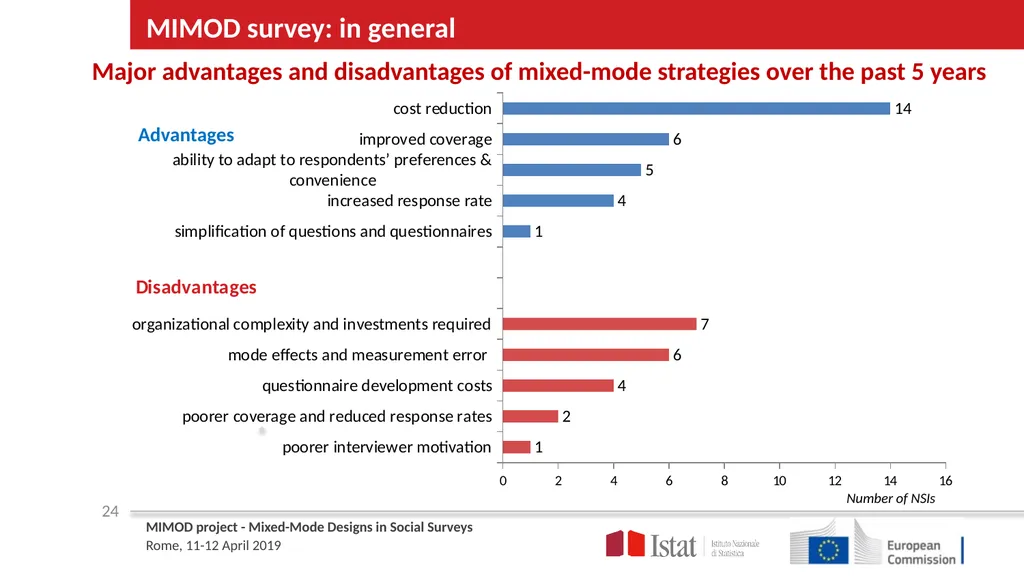 MIMOD – Project overview ROME April 11th | 12th - slide 24 of 25