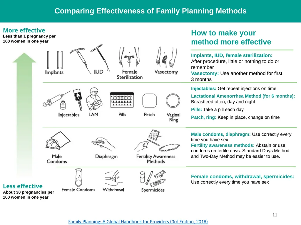 Contraceptive methods: overview Raqibat Idris, - slide 11 of 24