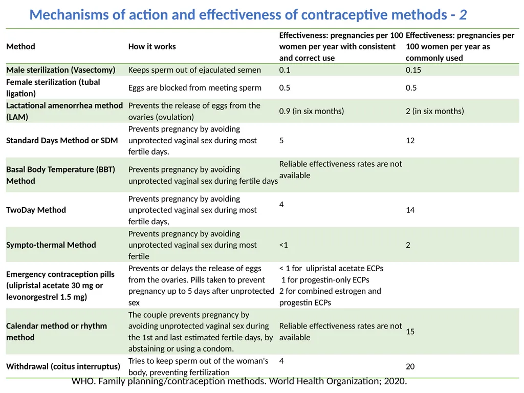 Contraceptive methods: overview Raqibat Idris, - slide 10 of 24