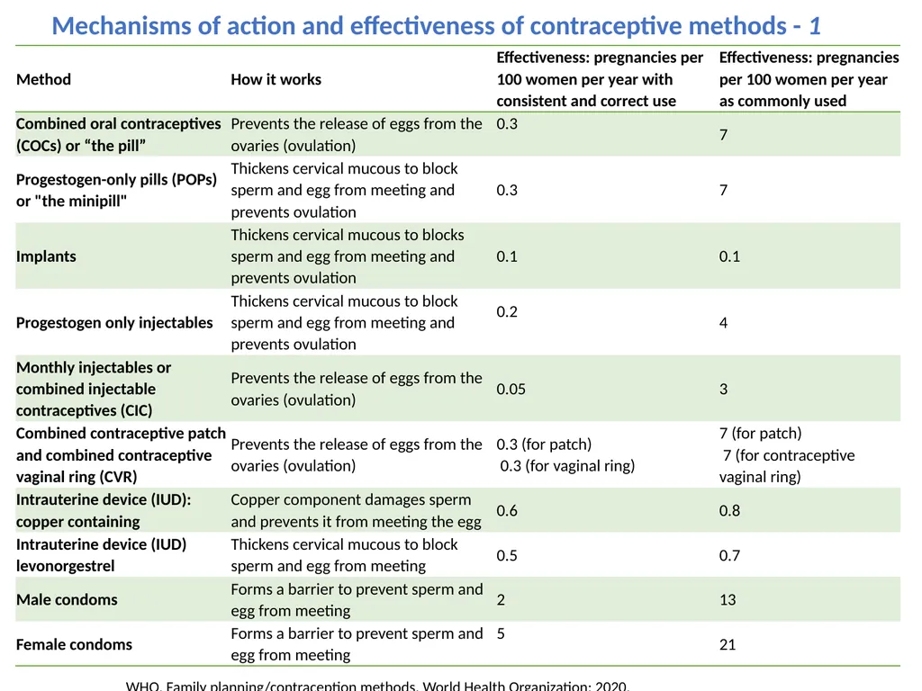 Contraceptive methods: overview Raqibat Idris, - slide 9 of 24