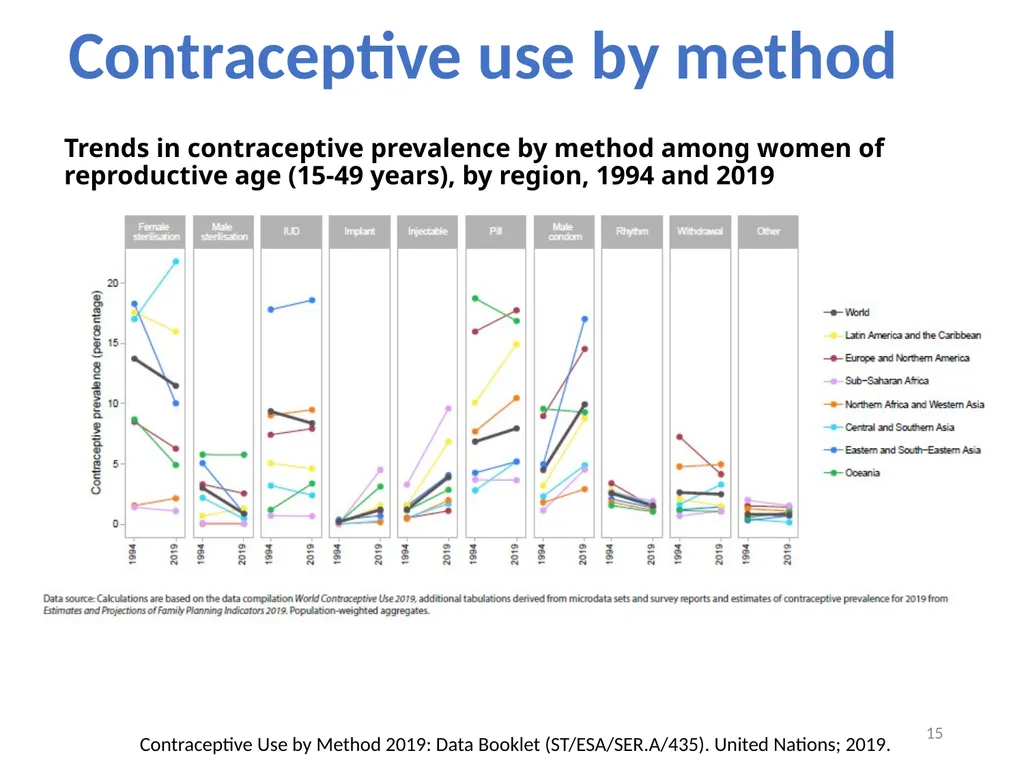 Contraceptive methods: overview Raqibat Idris, - slide 15 of 24