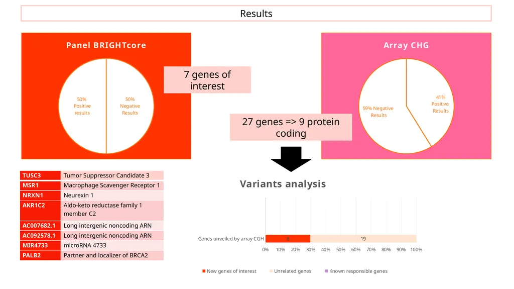 Could elucidating the genetics of POI be just - slide 8 of 10