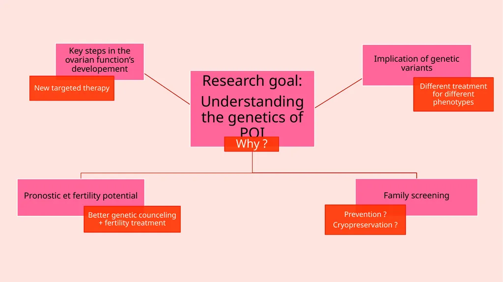 Could elucidating the genetics of POI be just - slide 6 of 10