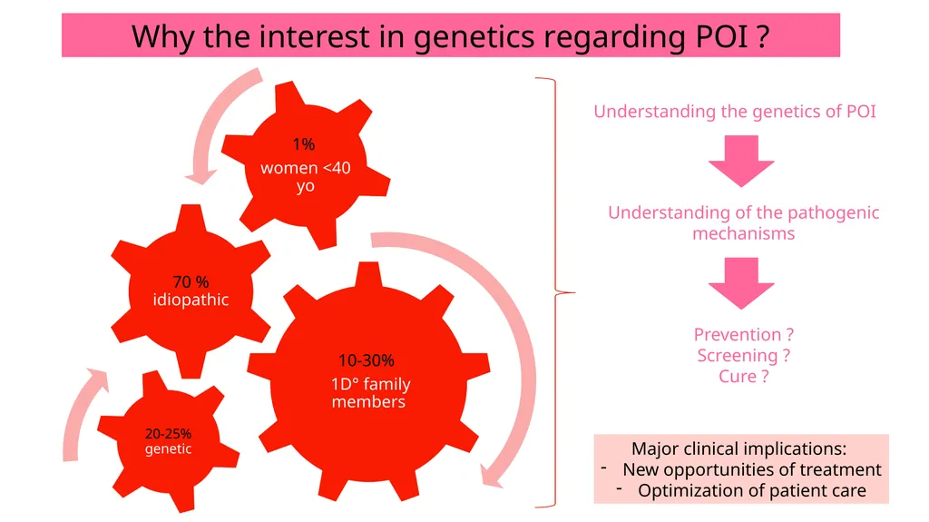 Could elucidating the genetics of POI be just - slide 4 of 10