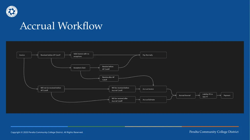 District Finance Training Session No. 4 May 11, - slide 43 of 49