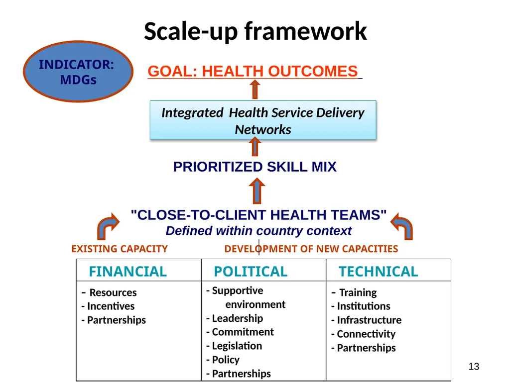 Reforming the Health Work Force to support - slide 13 of 24