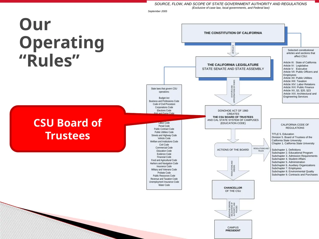 Finance Overview CSU East Bay June 2011 - slide 4 of 47