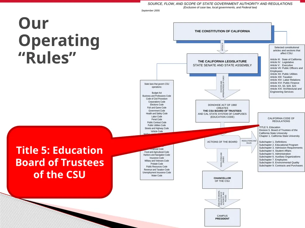 Finance Overview CSU East Bay June 2011 - slide 5 of 47